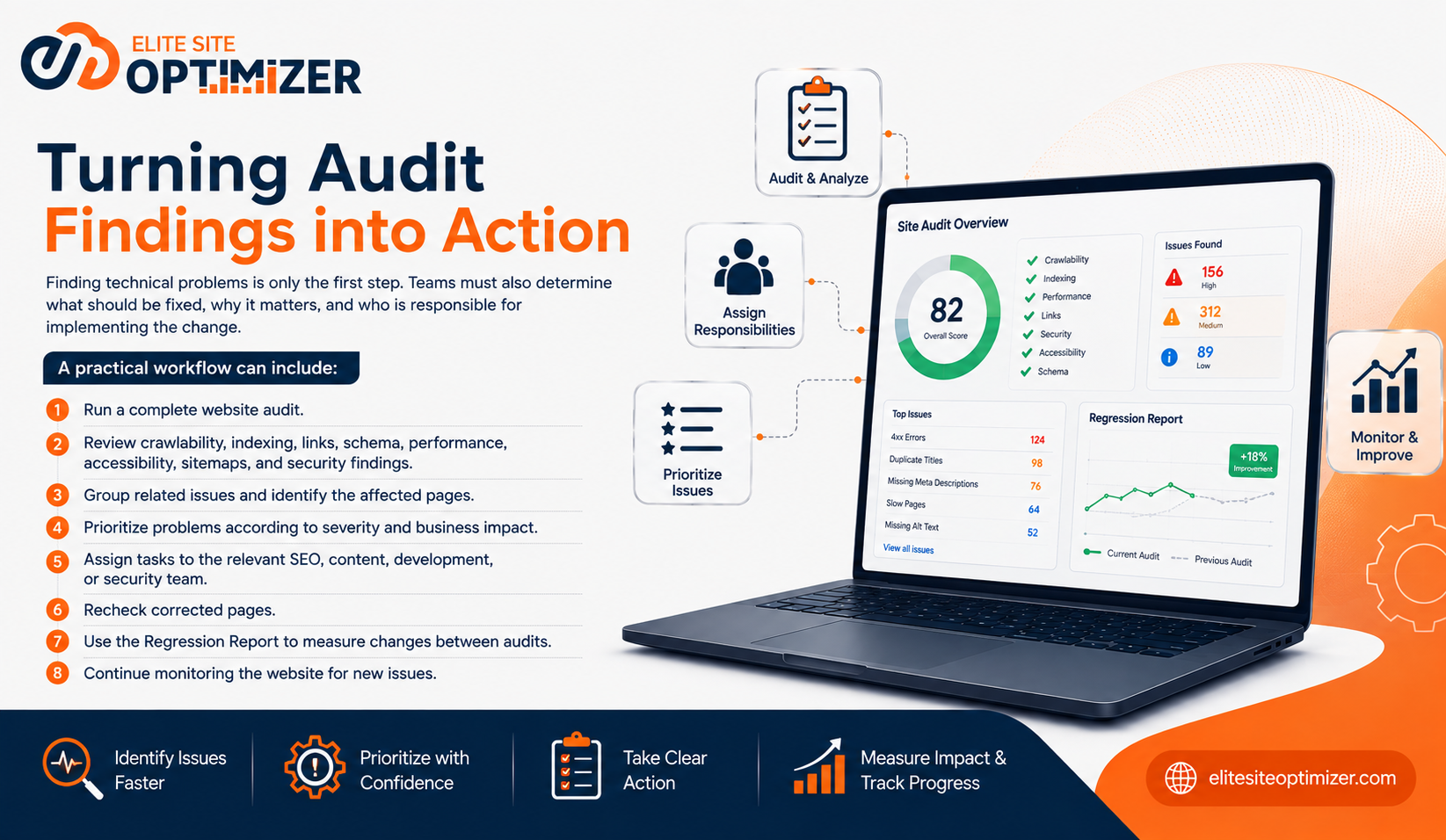 Turning audits into actions