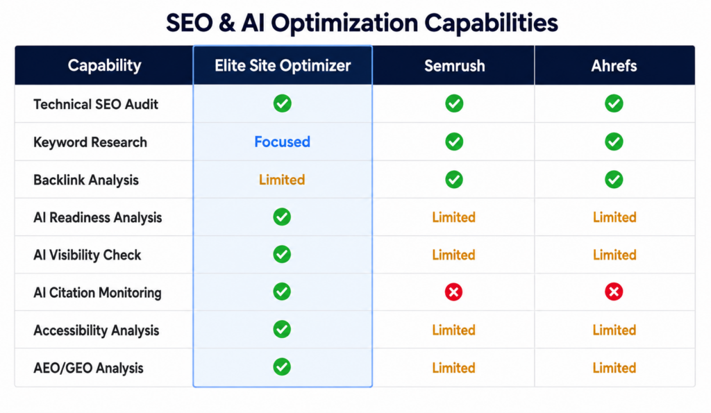 comparison ESO vs SEMRUSH vs Ashref